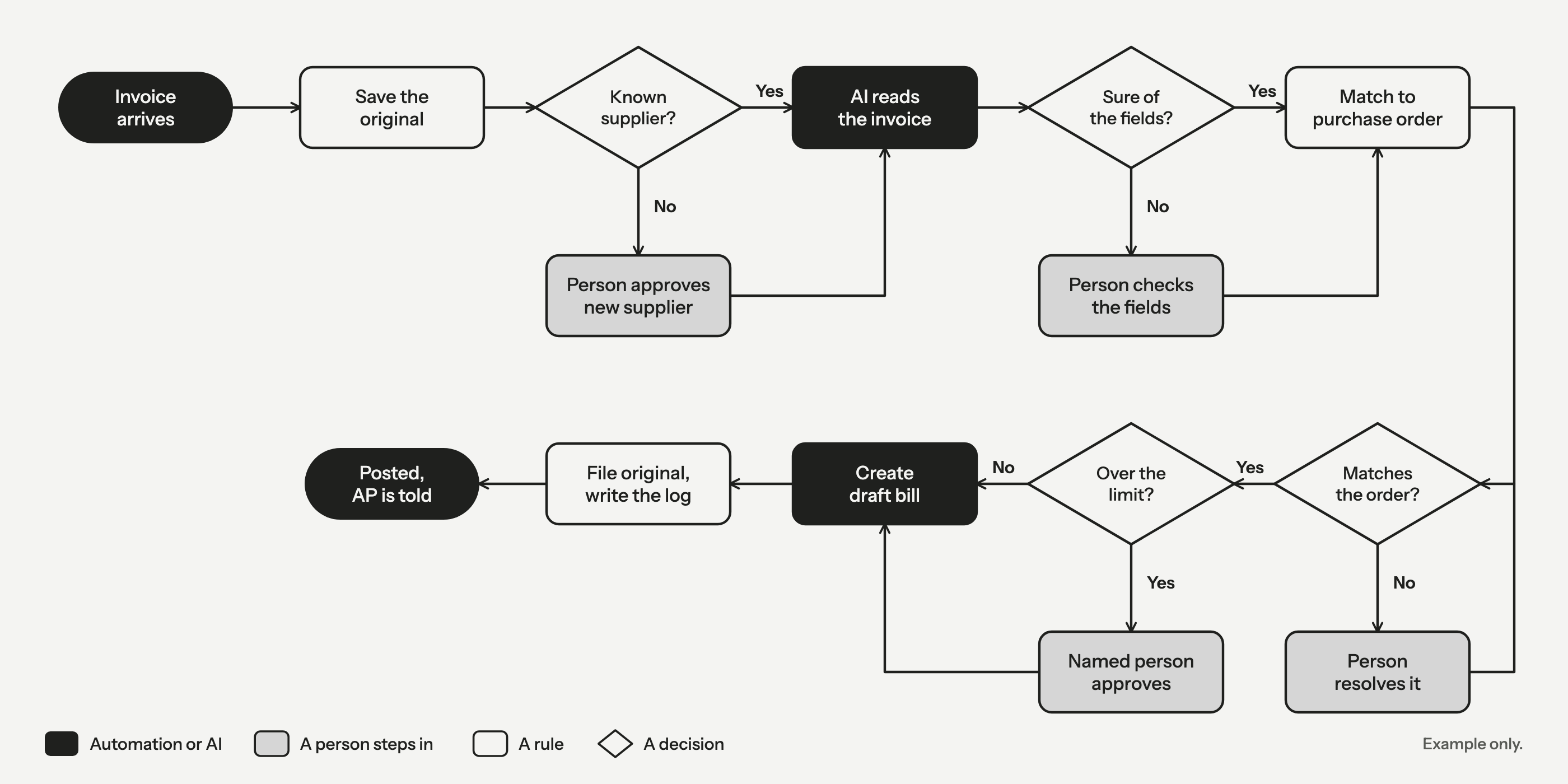 A black-and-white flowchart of one workflow: a supplier invoice is saved, read by AI, matched to its purchase order and turned into a draft bill, with people stepping in at the grey boxes.